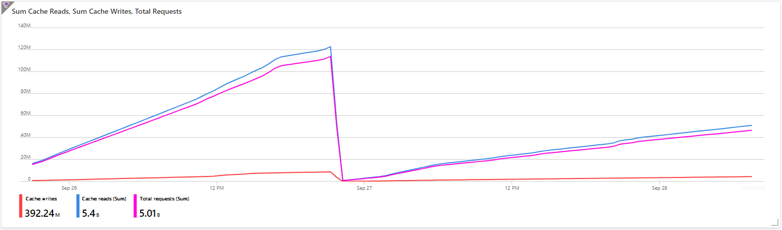 Avg cache ops