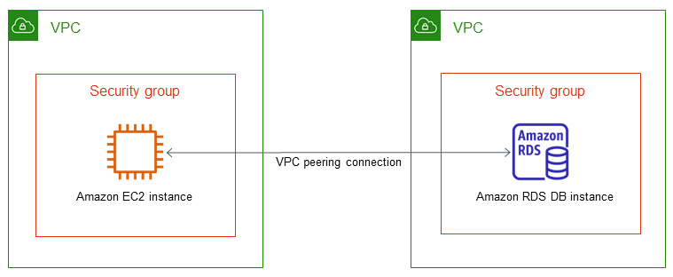 Zugriff einer Amazon-EC2-Instance in einer VPC auf eine DB-Instance in einer anderen VPC