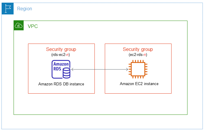 Automatisches Verbinden einer DB–Instance mit einer EC2-Instance