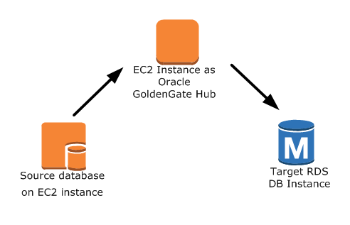 GoldenGate Oracle-Konfiguration 3 mit Amazon RDS.