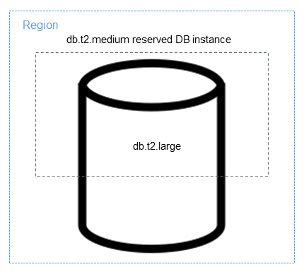 Teilweises Anwenden einer reservierten DB-Instance auf eine größere DB-Instance.