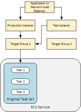 Die Beziehung zwischen dem Load Balancer, den Listenern, den Zielgruppen und der Aufgabenstellung, wenn eine Amazon ECS-Bereitstellung startbereit ist.