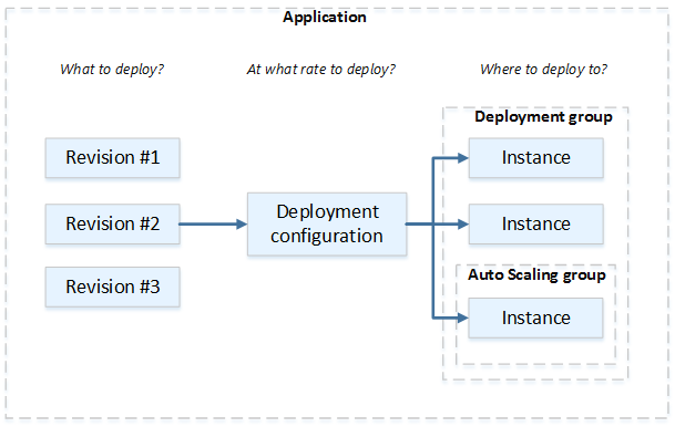 Die Komponenten in einer CodeDeploy Bereitstellung auf einer EC2/On-Premises Rechenplattform.
