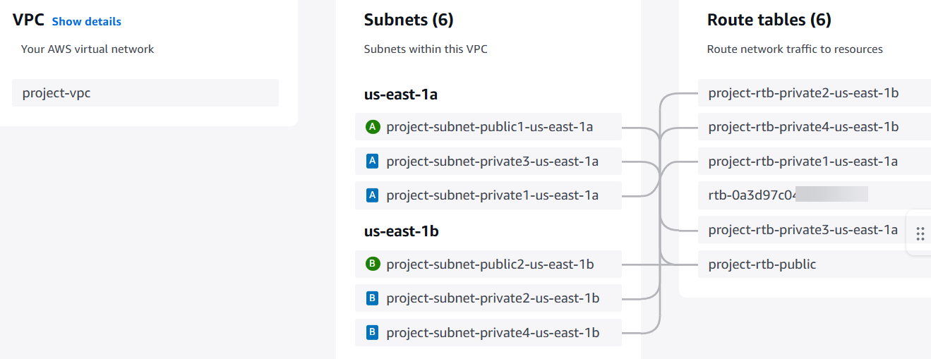 Ein Konsolendiagramm, das Subnetze und die Ressourcenübersicht für eine VPC zeigt.