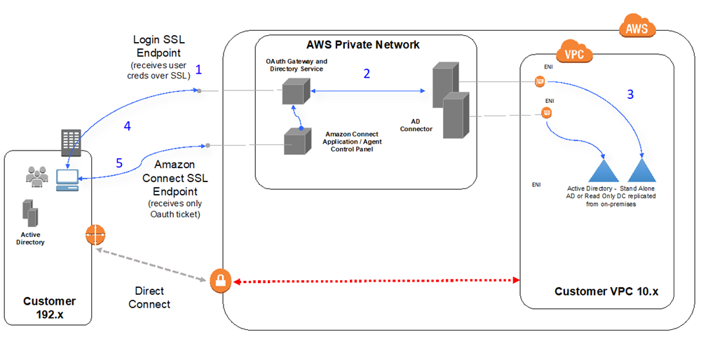 Flussdiagramm für die Authentifizierung, in dem die AD-Connector-Integration mit dem Active Directory des Kunden dargestellt ist.