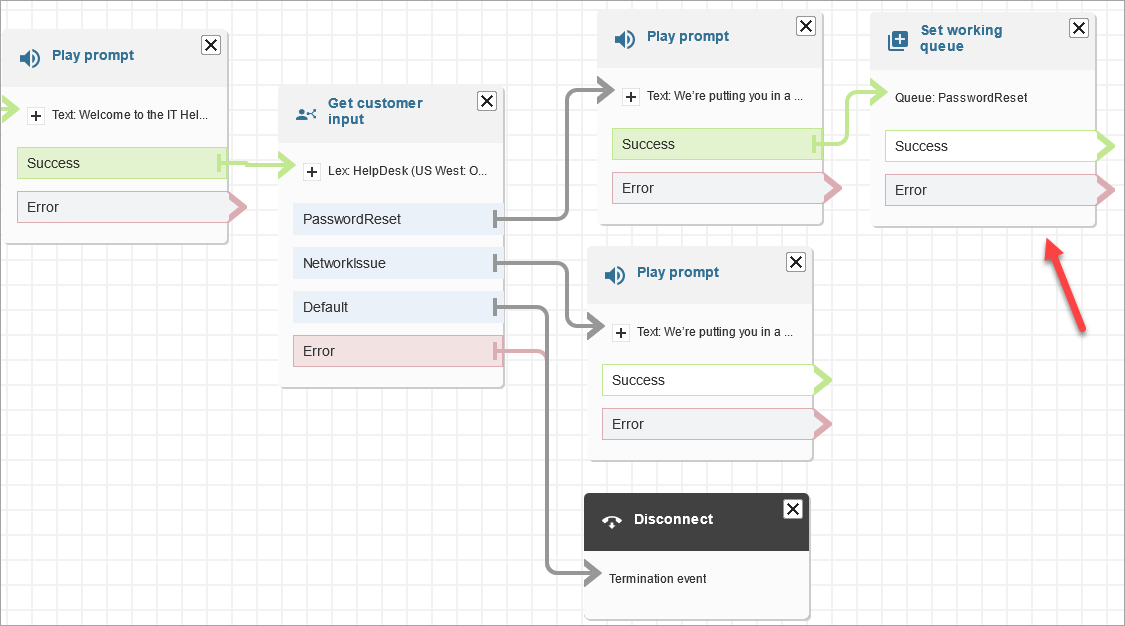 Flow-Designer mit Play-Prompt, der mit der PasswordReset Warteschlange verbunden ist.