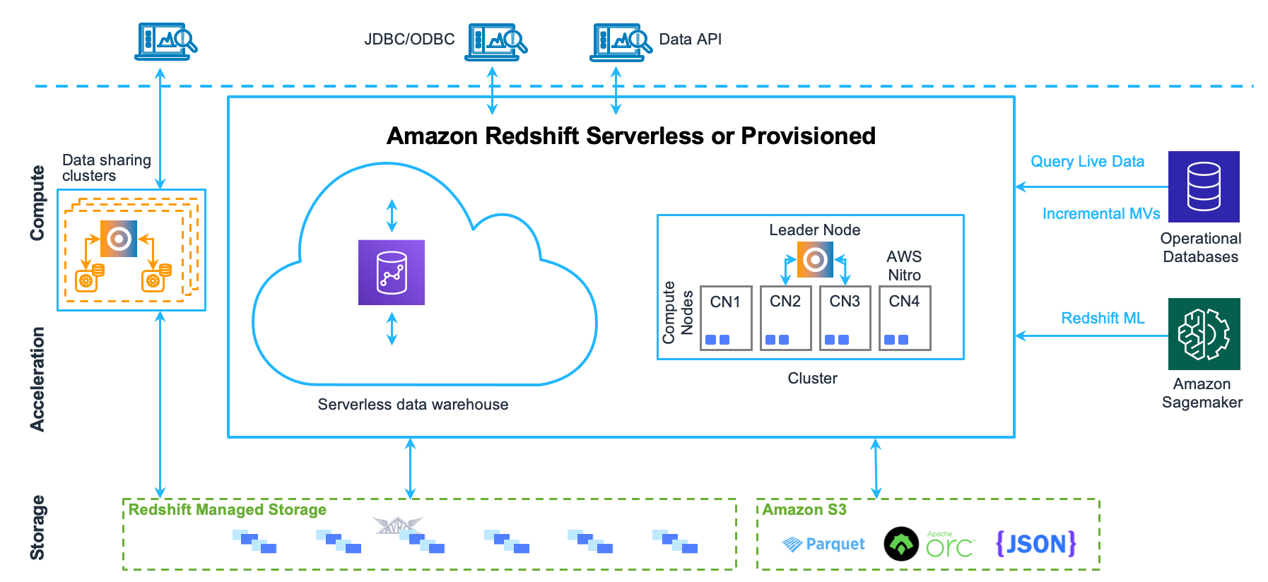 Data Warehouse-Architekturkomponenten von Amazon Redshift