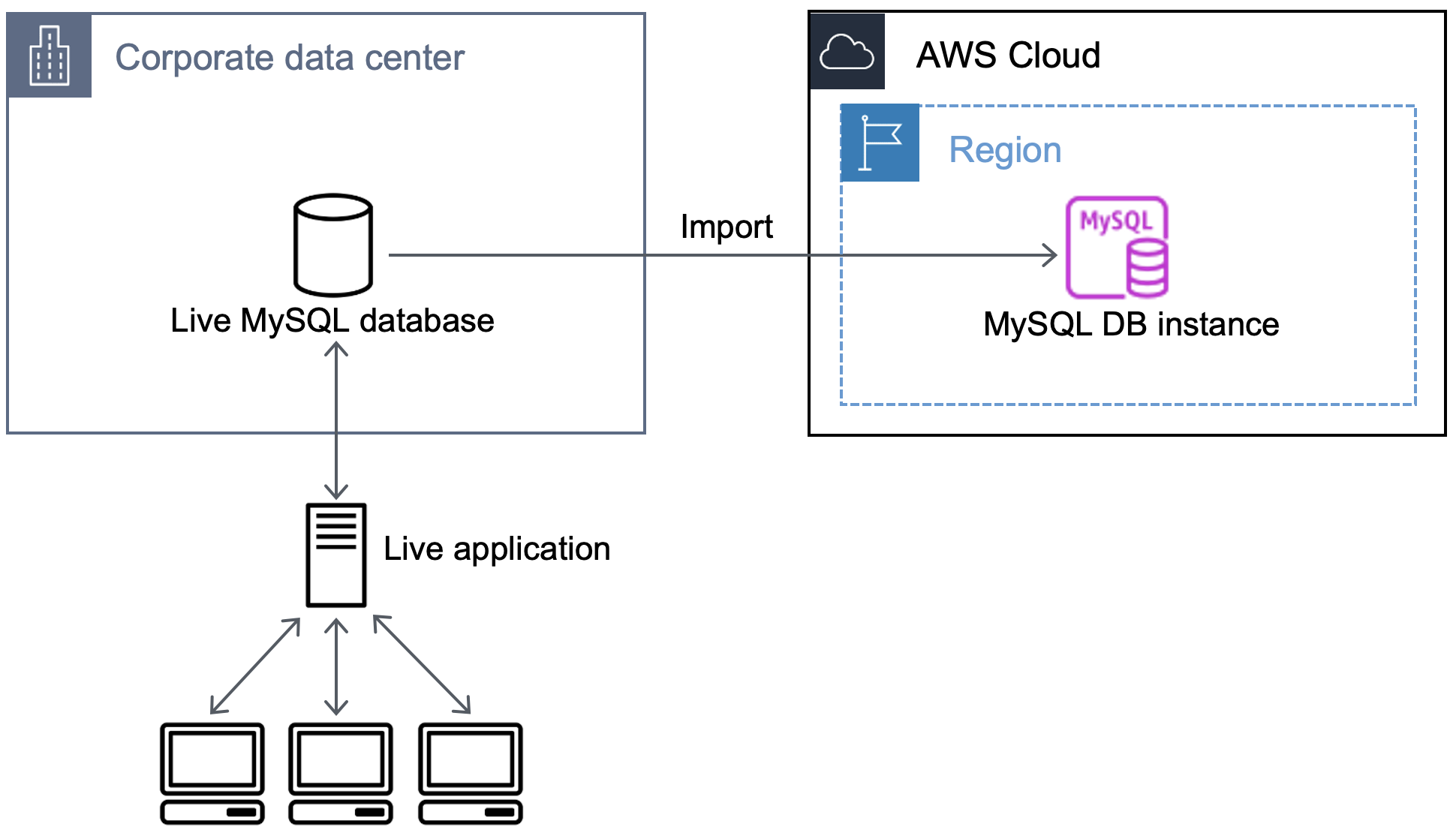 Flujo de trabajo que muestra la importación de una base de datos de MySQL externa a una base de datos de MySQL en Amazon RDS.