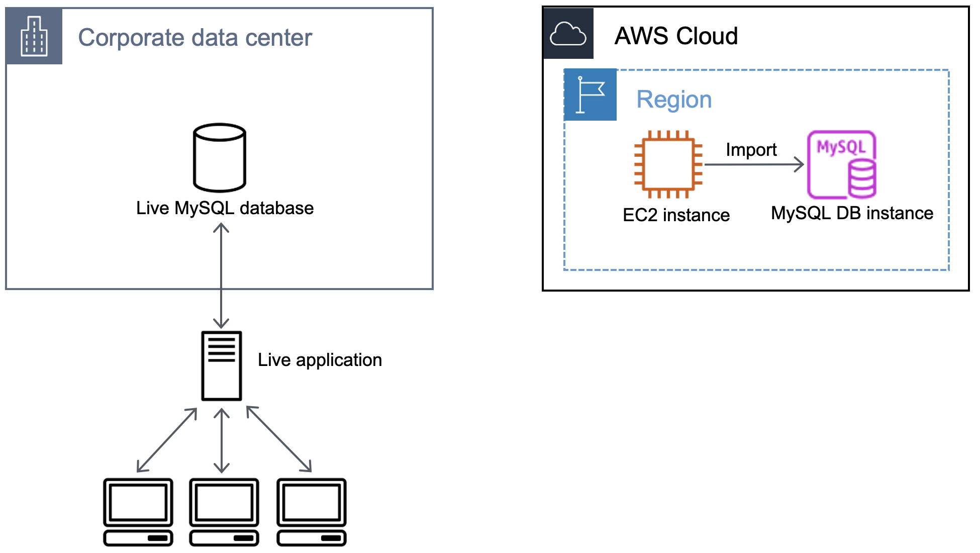 Flujo de trabajo que muestra la importación de la copia de seguridad desde la instancia de EC2 a la base de datos de MySQL.