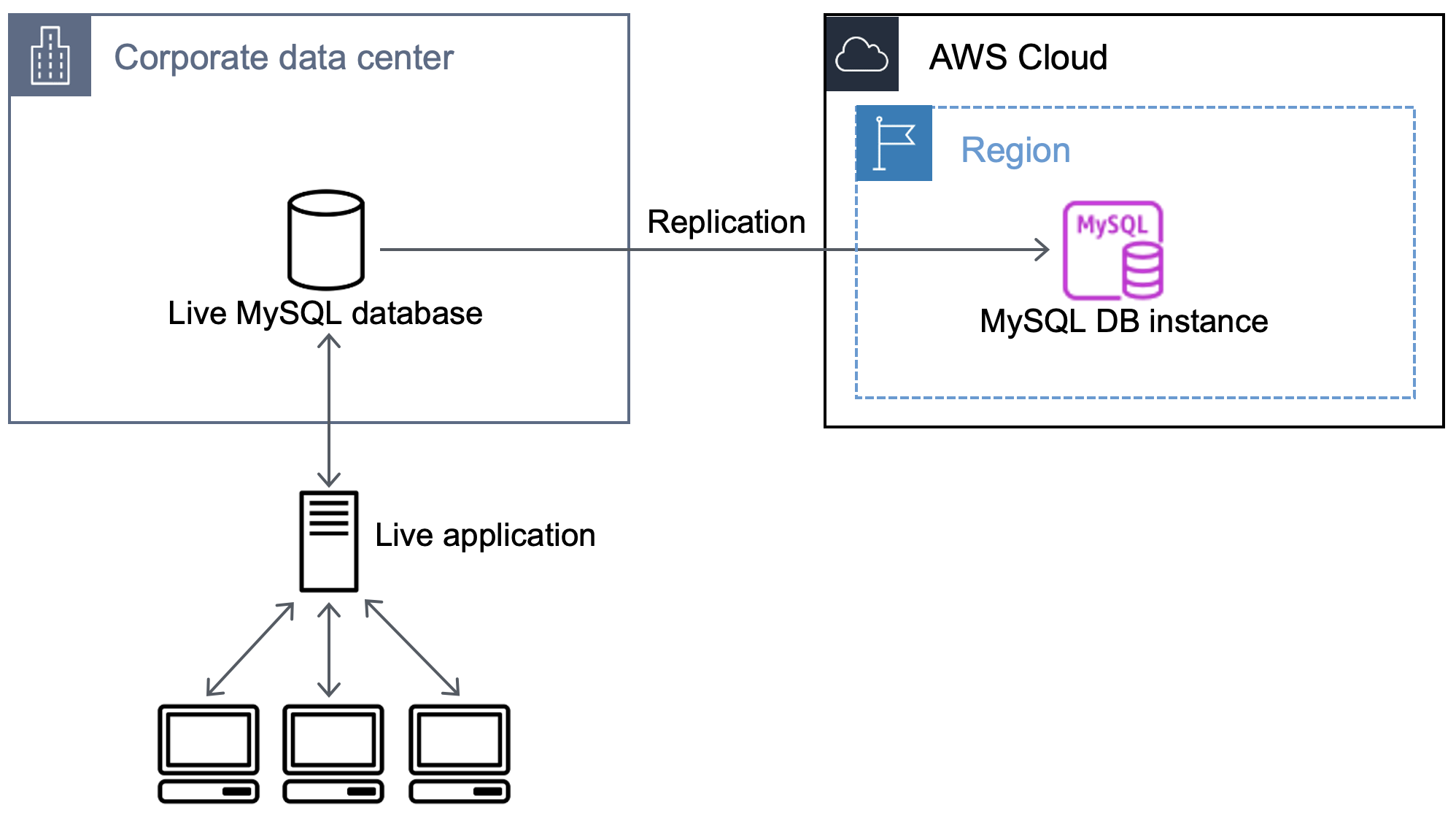 Flujo de trabajo que muestra la replicación de datos desde la base de datos de MySQL externa a la base de datos en Amazon RDS.