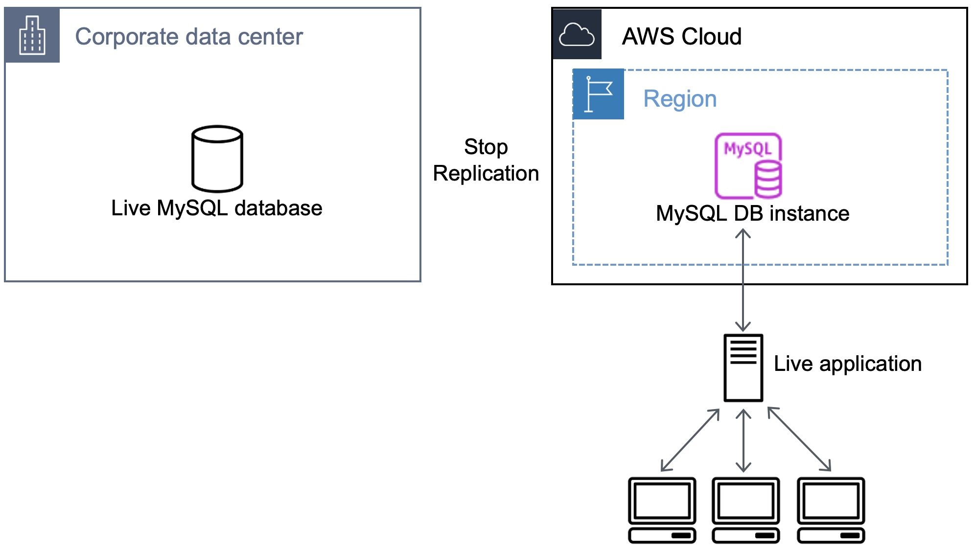 Flujo de trabajo que muestra la detención de la replicación y el direccionamiento de la aplicación en funcionamiento a la base de datos en Amazon RDS.