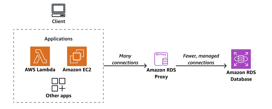 Información general sobre cómo se conectan las aplicaciones a RDS Proxy.