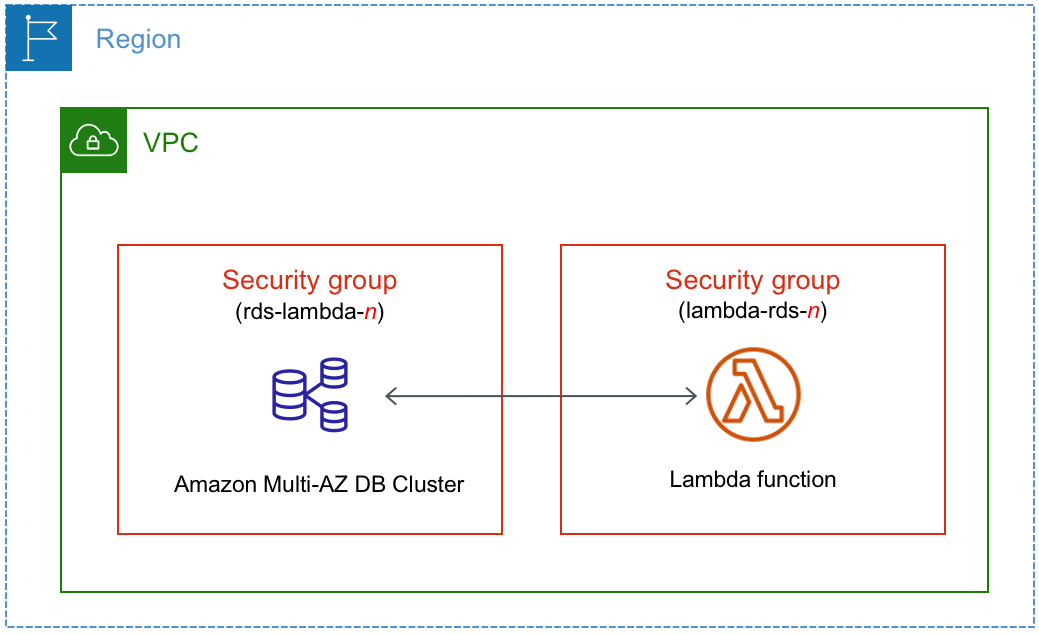 Conecte automáticamente un  clúster de base de datos Multi-AZ y una función de Lambda.
