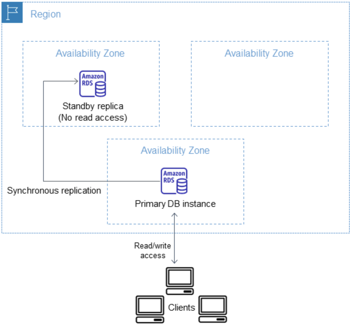RDS Custom para SQL Server admite multi-AZ.