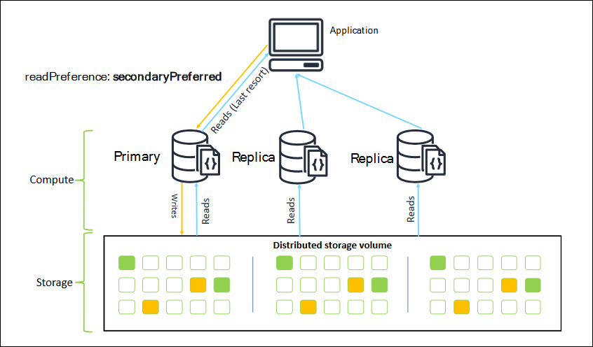 Diagrama que muestra readPreference de Amazon DocumentDB: secondaryPreferred.