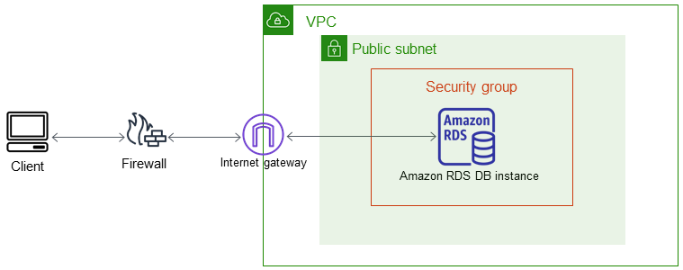 d'instances de base de données dans un VPC auquel une application cliente accède via Internet.