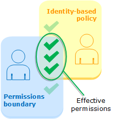 Évaluation des politiques basées sur l'identité et des limites d'autorisations.