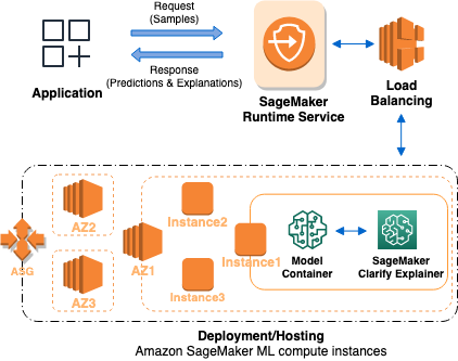 SageMaker Architecture d'IA montrant l'hébergement d'un terminal qui répond à des demandes d'explicabilité à la demande.