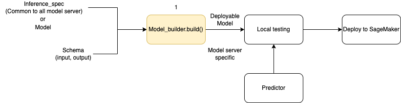 Flux de création et de déploiement de modèle à l’aide de ModelBuilder.