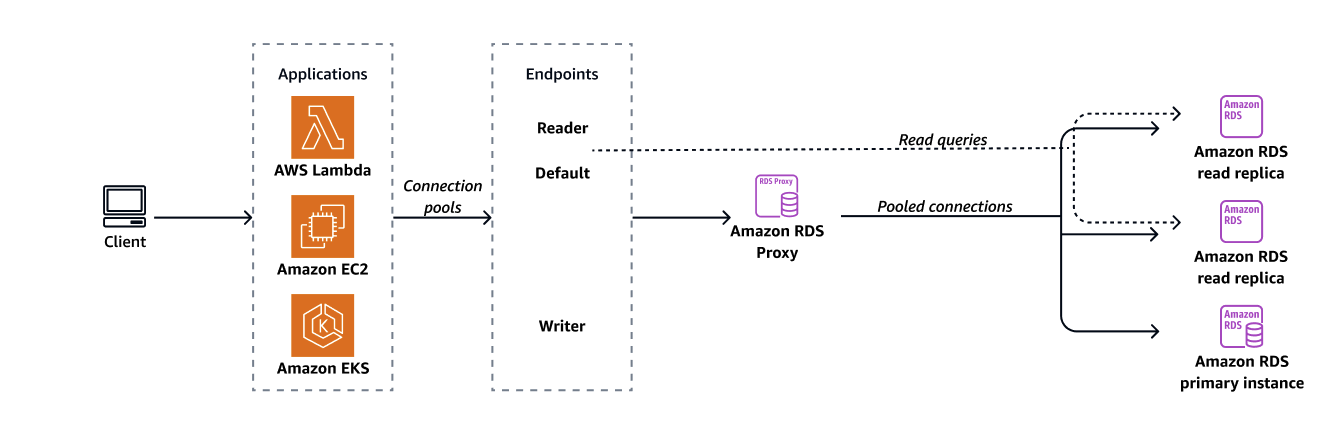 Tampilan terperinci tentang bagaimana aplikasi terhubung ke RDS Proxy dan jenis koneksi yang terlibat.