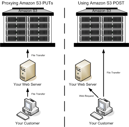 Perbandingan alur kerja S3 PUT dengan pelanggan ke server ke S3, versus alur kerja POST dengan transfer pelanggan langsung ke S3.
