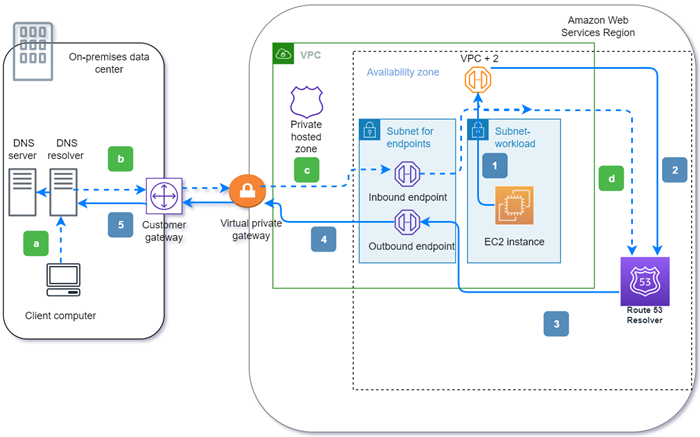 Grafik konseptual yang menunjukkan jalur kueri DNS dari VPC ke penyimpanan data lokal melalui titik akhir keluar Route 53 VPC Resolver dan jalur dari resolver DNS pada titik akhir masuk jaringan Anda kembali ke VPC.