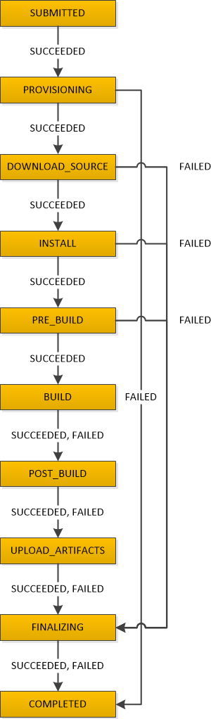 CodeBuild Fase.