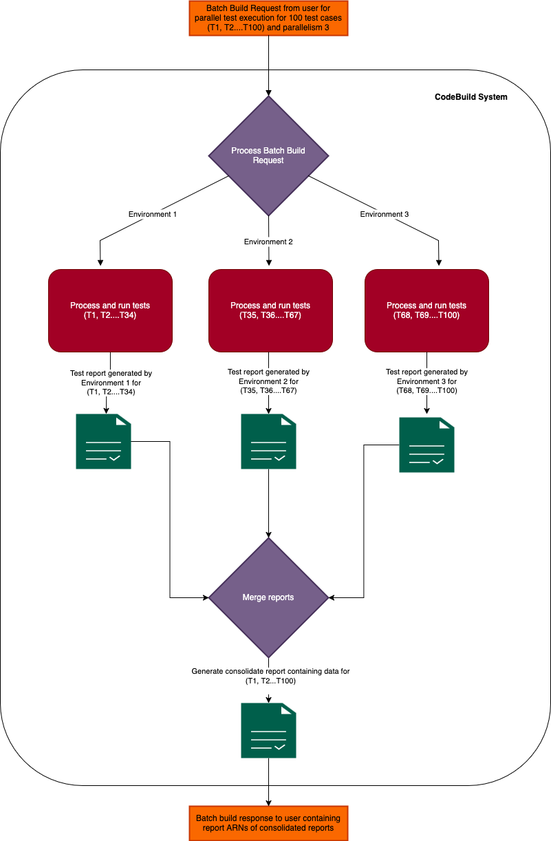 Diagram konsep eksekusi uji paralel.