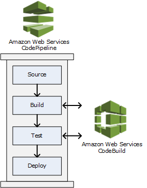 Diagram menunjukkan cara CodeBuild bekerja dengan AWS CodePipeline.