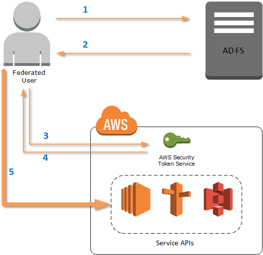 Diagram yang menunjukkan aliran akses pengguna federasi ke AWS sumber daya melalui AD FS dan Security Token Service.