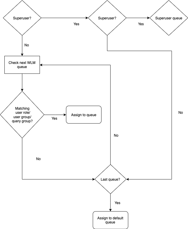 Diagram alur yang menggambarkan aturan yang digunakan WLM untuk menetapkan kueri ke antrian.