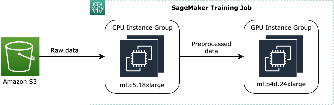 Contoh konseptual tentang bagaimana data dapat ditetapkan dalam Pekerjaan SageMaker Pelatihan.