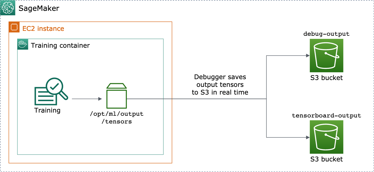 Diagram arsitektur mekanisme penghematan tensor keluaran Debugger.