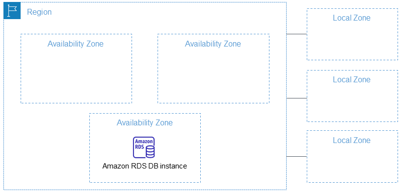 AWS Regione.