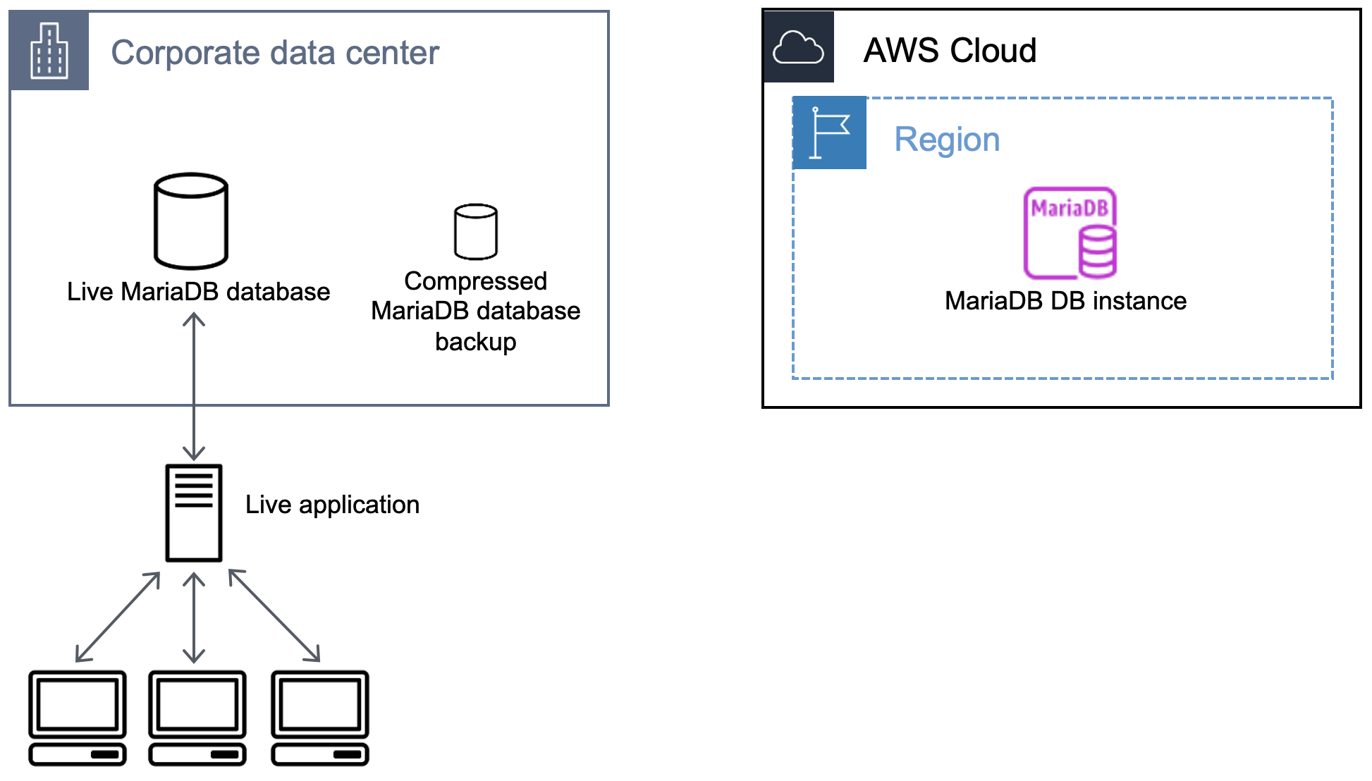 Flusso di lavoro che mostra la creazione di un backup del database MariaDB.