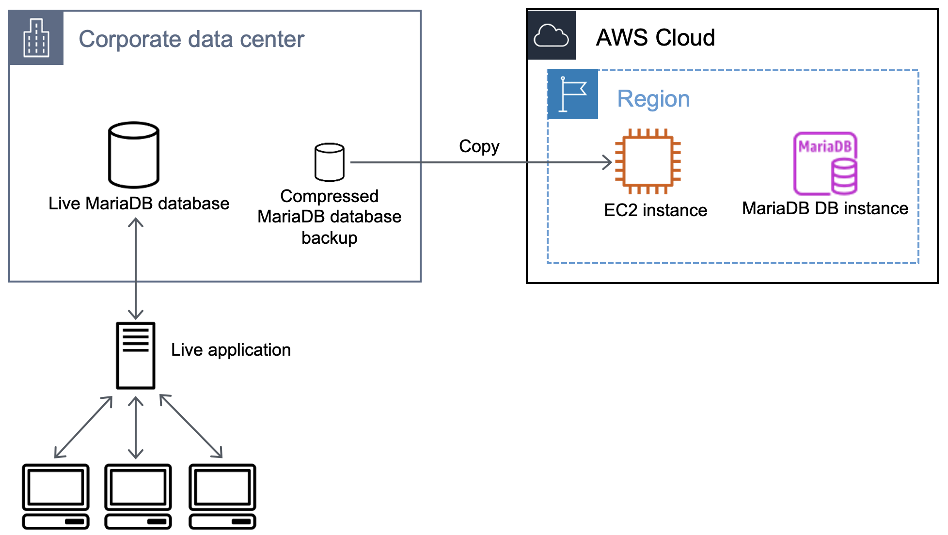 Flusso di lavoro che mostra la copia del backup del database in un’istanza Amazon EC2.