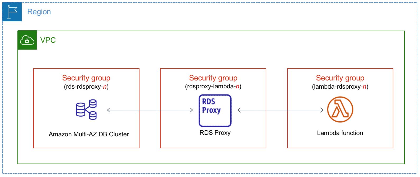 Connetti automaticamente un cluster Multi-AZ DB con una funzione Lambda tramite RDS Proxy.