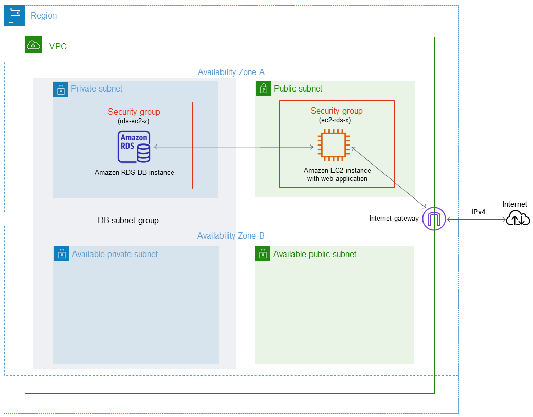 Scenario VPC con un server web pubblico e un database privato