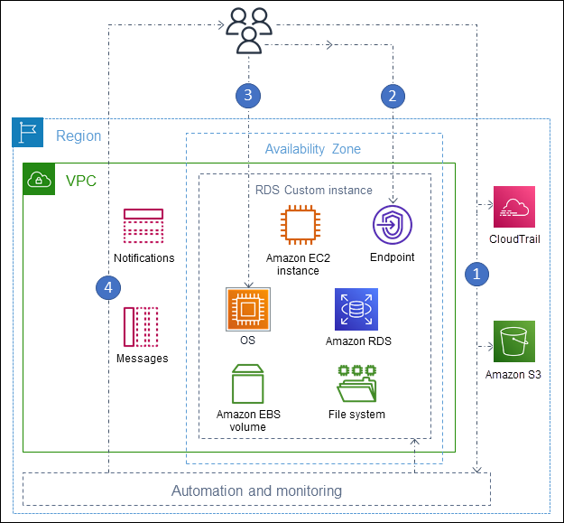 Architettura RDS personalizzata per SQL Server.