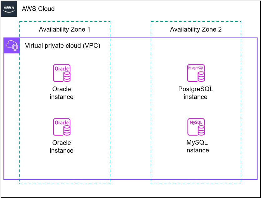 Mostra un VPC che si estende su due zone di disponibilità. Ogni AZ ospita due istanze database.