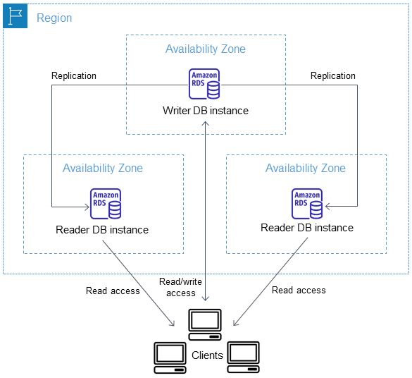 Scenario ad alta disponibilità per una Multi-AZ distribuzione in cluster.