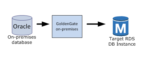 GoldenGate Configurazione Oracle 0 con Amazon RDS.