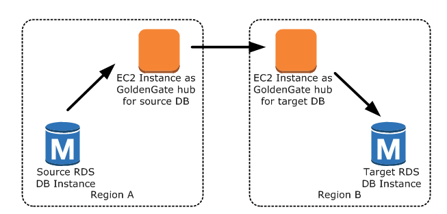 GoldenGate Configurazione Oracle 4 con Amazon RDS.