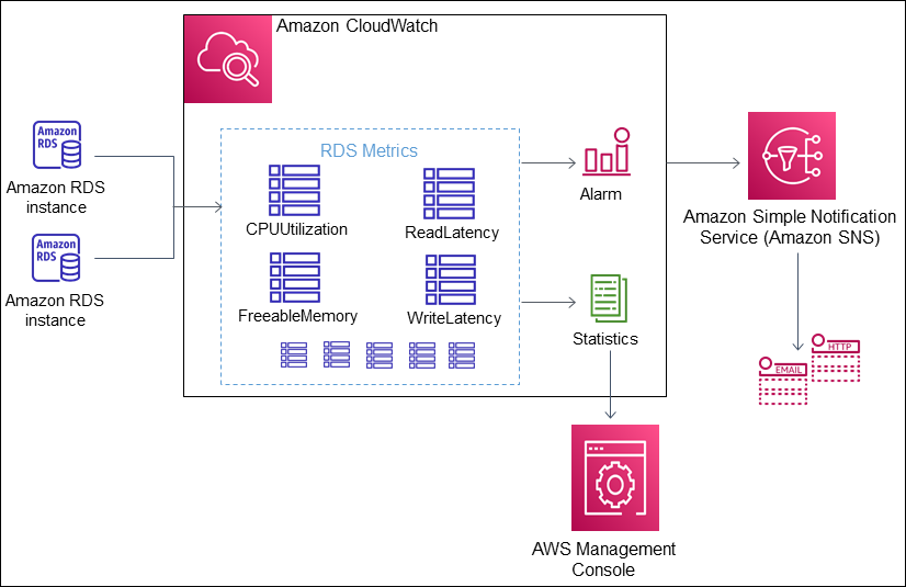Metriche RDS in. AWS CloudWatch