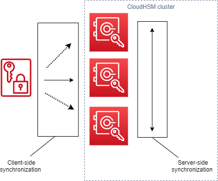 Diagramma di sincronizzazione delle chiavi che mostra la sincronizzazione lato client e lato server per CloudHSM. cluster