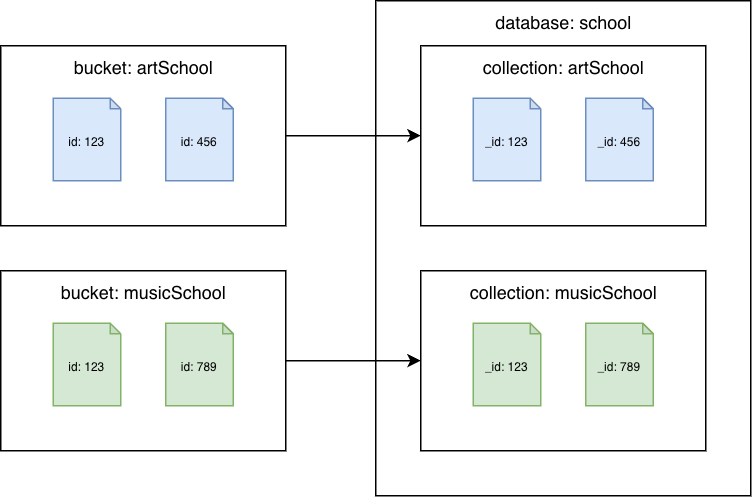 Couchbase Server 6.x o versioni precedenti collega le raccolte Amazon DocumentDB