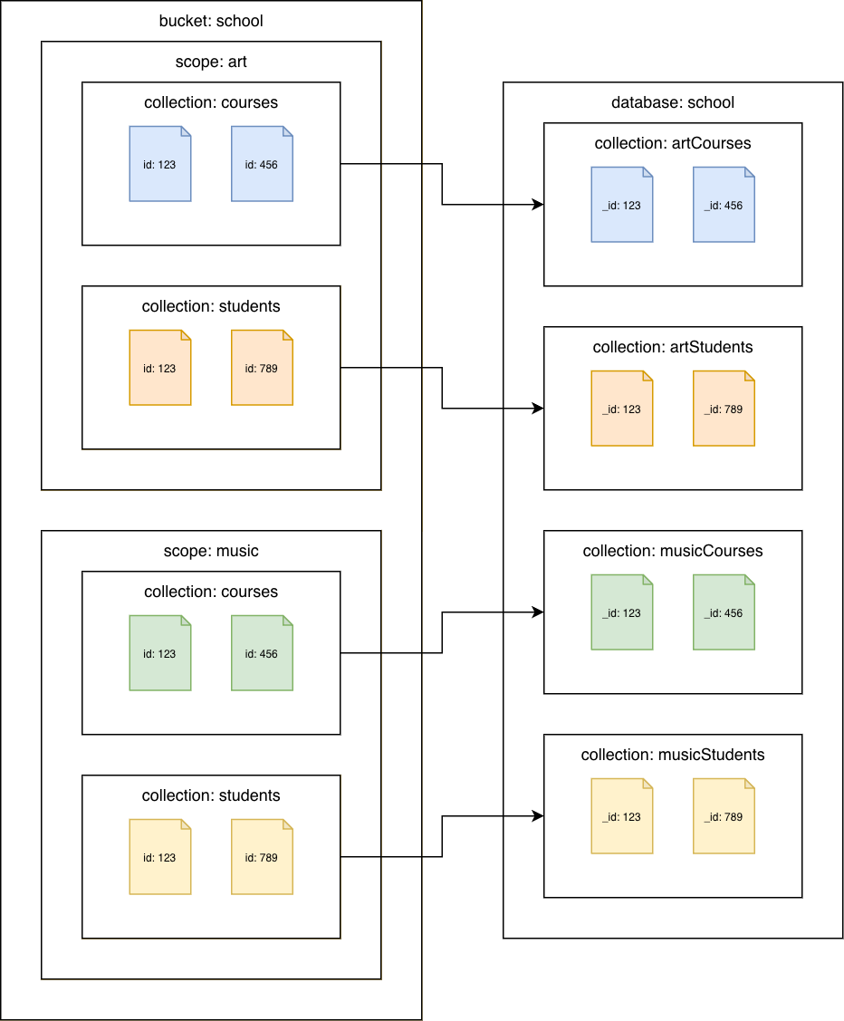 Raccolte Couchbase Server 7.0 o successive alle raccolte Amazon DocumentDB