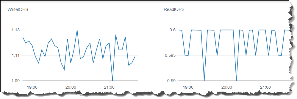 Due grafici a linee che rappresentano le metriche WriteIOPS e CloudWatch ReadIOPS nella console Amazon DocumentDB.