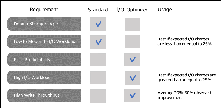 Immagine: una tabella che descrive le differenze tra lo storage standard e quello ottimizzato di Amazon DocumentDB.