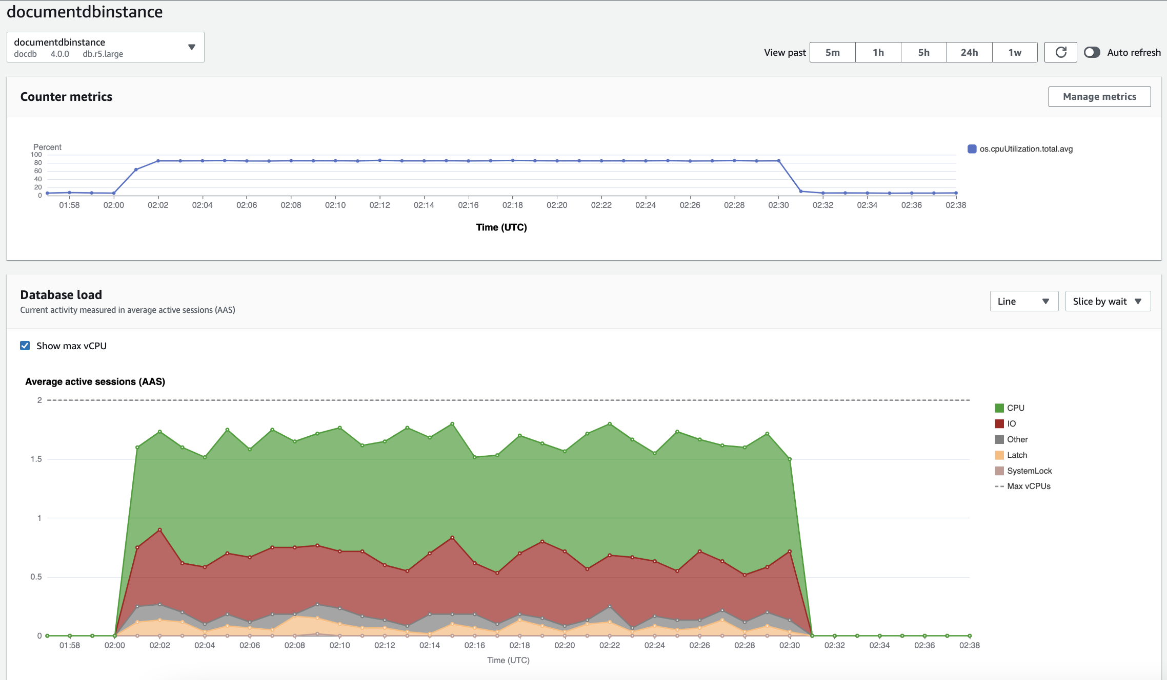 Dashboard Performance Insights che mostra l'utilizzo della CPU e il carico del database nel tempo per un'istanza Amazon DocumentDB.